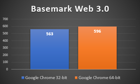 Performances de Google Chrome