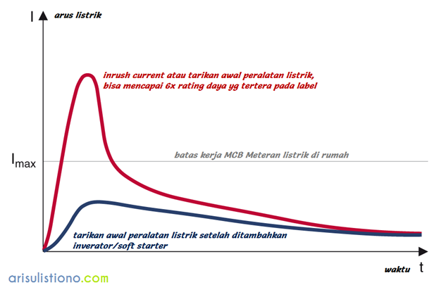 grafik inrush current sebelum menggunakan inverator/resistor (merah) dan setelah menggunakan inverator (biru)