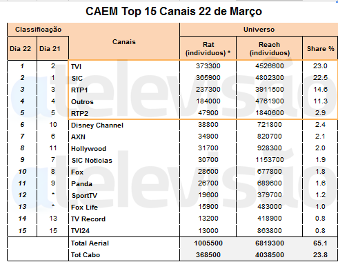 Audiências de 5ª feira - 22-03-2012 CaboCAEM22032012