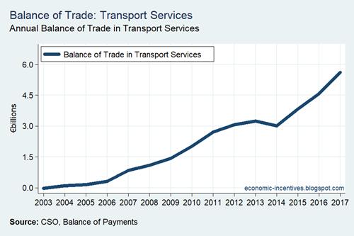 Balance of Trade in Transport Services