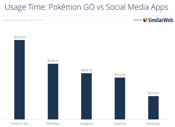 time-v-social