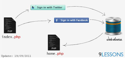 Facebook Twitter Login