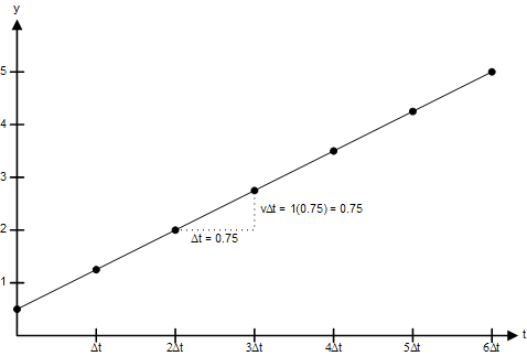 A Point's Trajectory with Constant Velocity