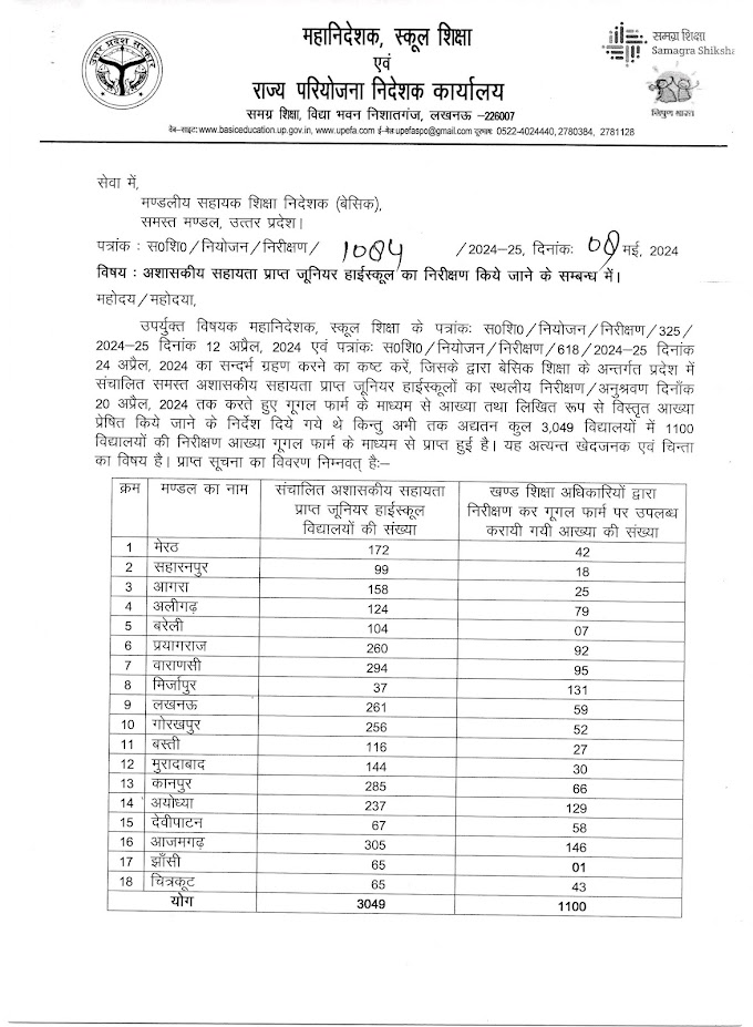 अशासकीय सहायता प्राप्त जूनियर हाईस्कूल का निरीक्षण किये जाने के सम्बन्ध में