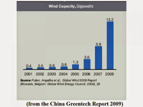 The China Challenge In Sun And Wind