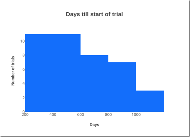 Days until trial