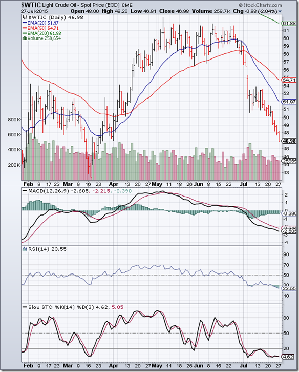 WTI Crude_Jul2715