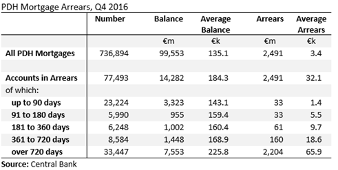 Q4 2016 PDH Arrears