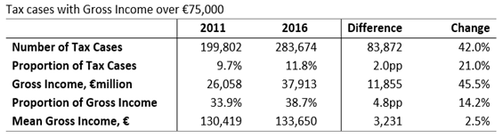 Tax Cases over 75k