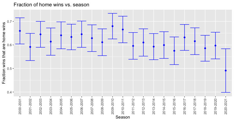 Engora Data Blog Covid And Soccer Home Team Advantage Winning Less Often