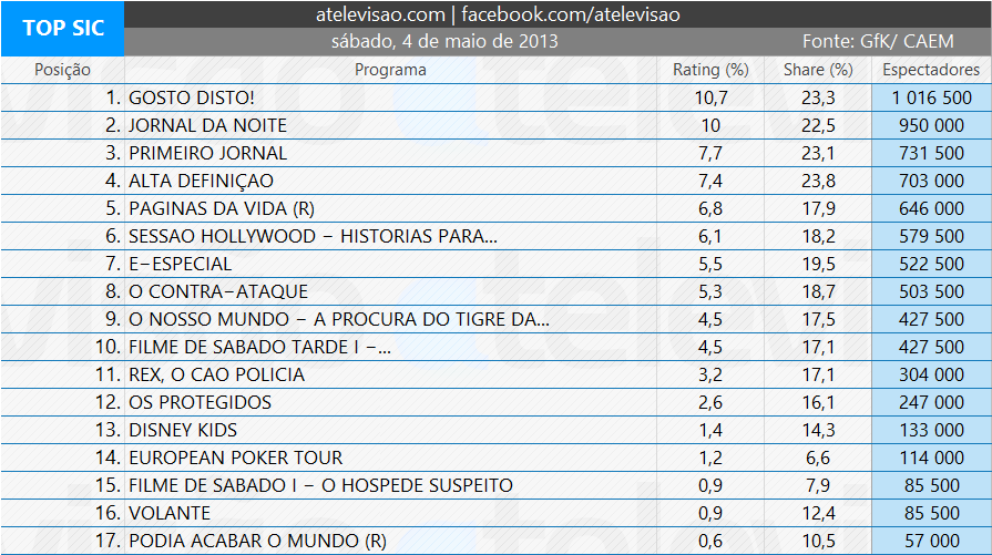 Audiências de Sábado - 18-05-2013 3