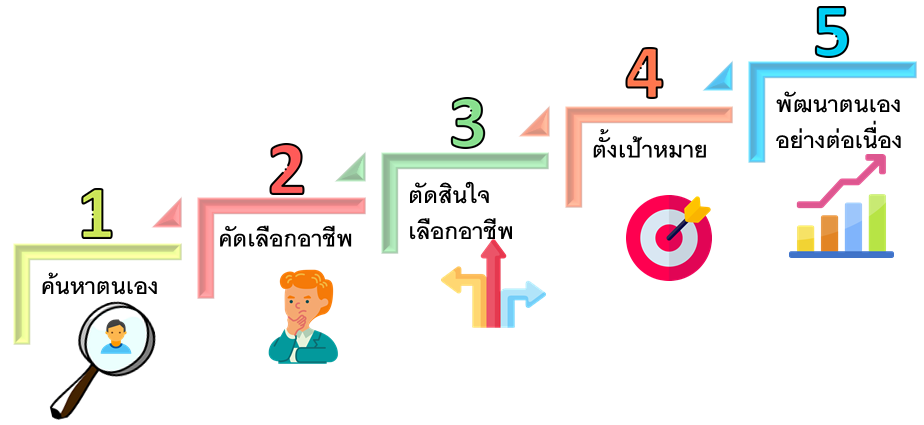 แนวทางการวางแผนเลือกอาชีพ 5 ขั้น