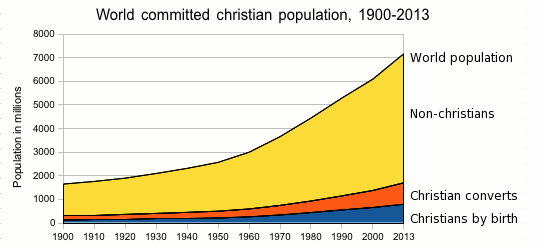 World populations