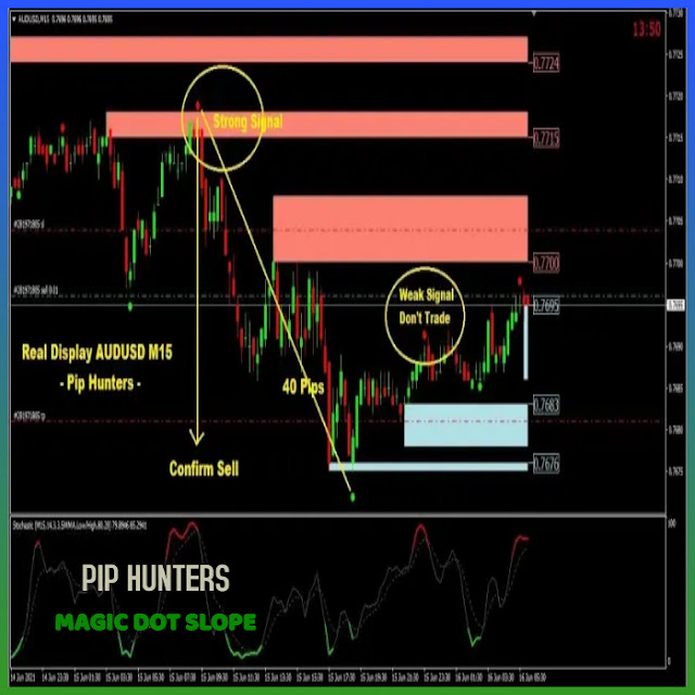 Magic Dot & Slope Trading System