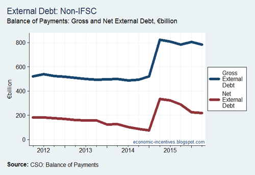 External Debt