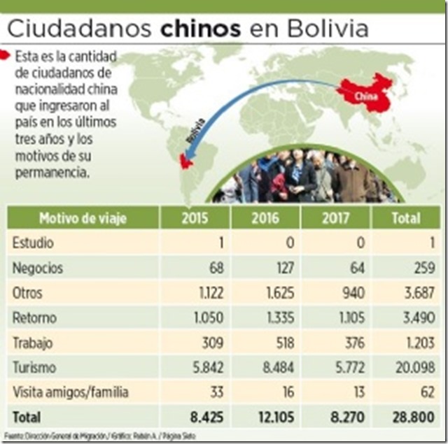 2015-2017: 70% de 28 mil ciudadanos chinos llegaron a Bolivia por “turismo”