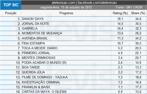 Audiências de 2ª Feira - 15-10-2012 5