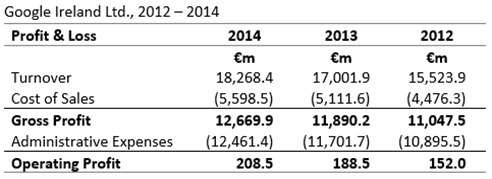 Google Ireland Ltd P&L