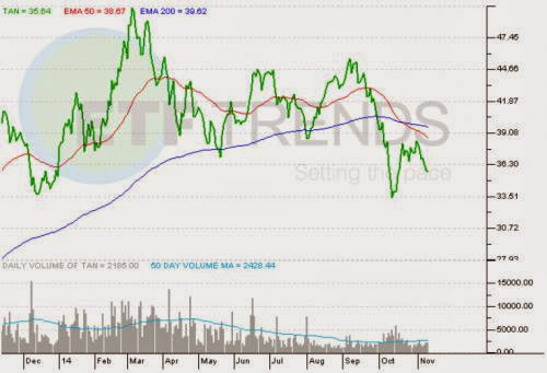 Solar Etfs To Capture Chinas Push For Clean Energy