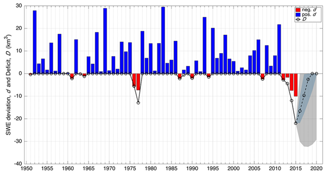 Time series of annual peak snow water equivalent (SWE) deviations in the Sierra Nevada mountains (d) and cumulative drought deficit (D), 1950-2015 and projected to 2020. The projected ensemble median using Monte Carlo simulation is shown by the black dashed line, while the dark grey and light grey bands represent the interquartile and 1st–99th percentile ranges, respectively. Graphic: Margulis, et al., 2016 / GRL