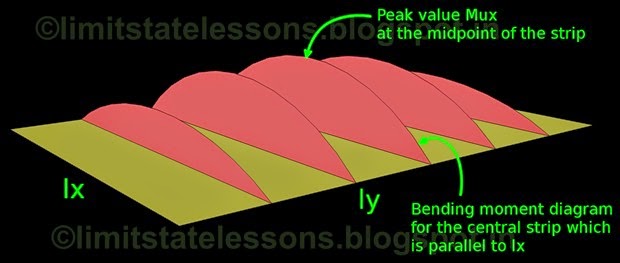 Bending moment diagram for each strip in a two way slab will be different from that of the adjacent strip.