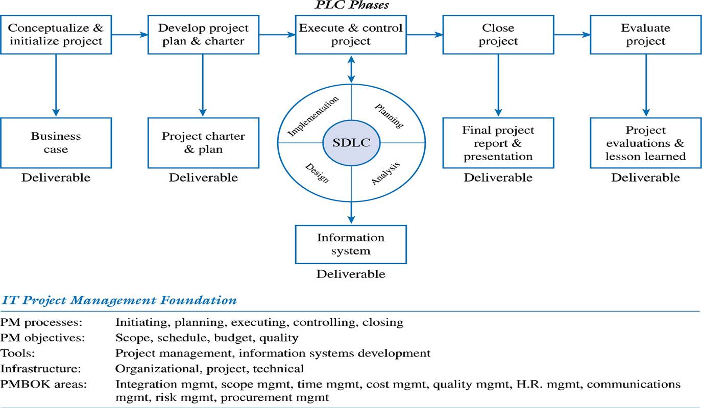 information technology project methodology