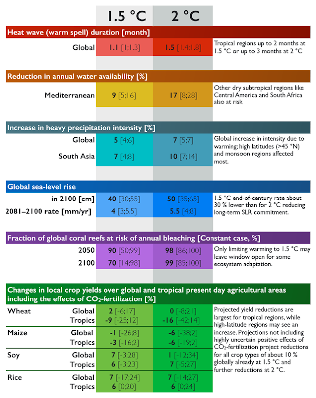 Summary of key differences in climate impacts between a warming of 1.5◦C and 2◦C above pre-industrial and stylized 1.5◦C and 2◦C scenarios over the 21st century. Square brackets give the likely (66 percent) range. Graphic: Schleussner, et al., 2016 / Earth System Dynamics