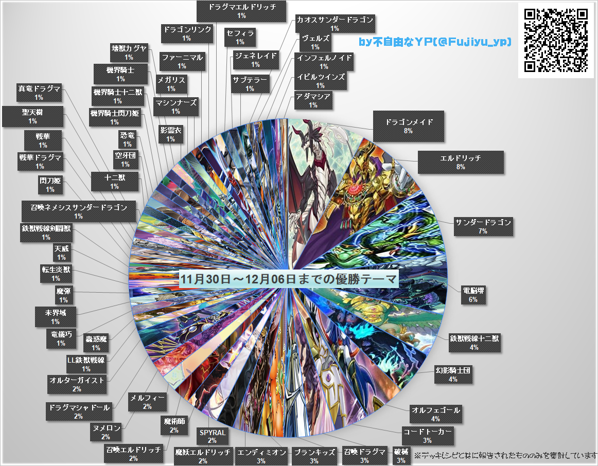 遊戯王最新分布 11 30 12 6大会優勝114テーマ 環境グラフ 不自由なyp