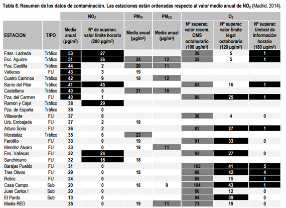 Informe sobre la calidad del aire en la ciudad de Madrid durante 2014 por Ecologistas en Acción