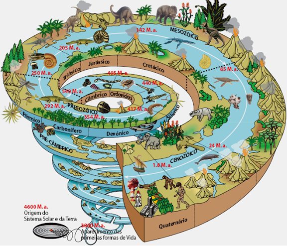 Resultado de imagem para tabela do tempo geologia