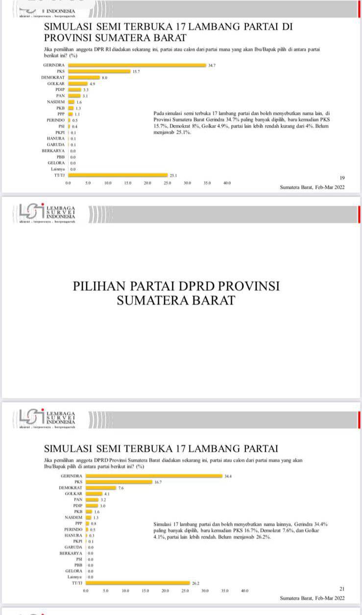 Survei LSI: Gerindra dan Prabowo Nomor 1 di Sumbar