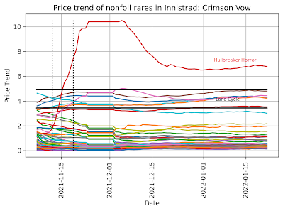 Annotated price trend for nonfoil rares