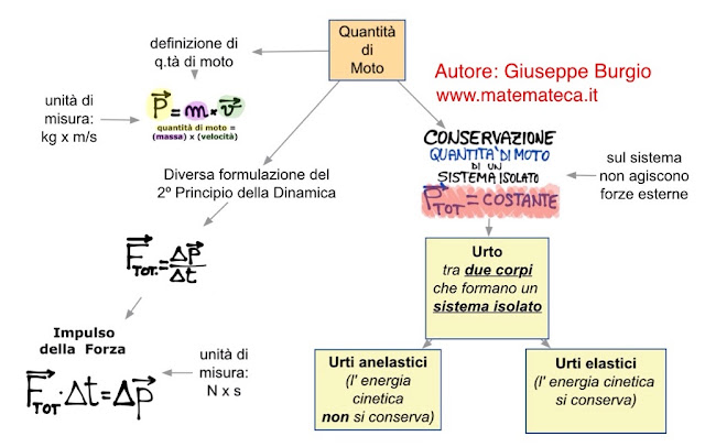 Matematica Esercizi Svolti Fisica La Quantita Di Moto Possibile Mappa Concettuale