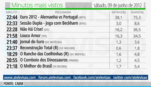 Audiências de Sábado - 09-06-2012 Minutos%2520mais%2520vistos%25209%2520de%2520junho