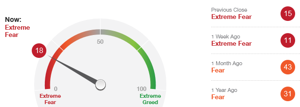 Fear & Greed-index wordt bijgewerkt...