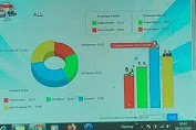 Real Count Sementara Pasangan Nomor Urut 3 Kasmarni -  Bagus Unggul Dipilkada Bengkalis 