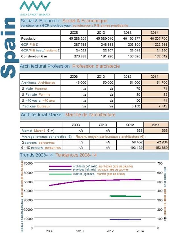 arquitecto en europa datos de españa 1