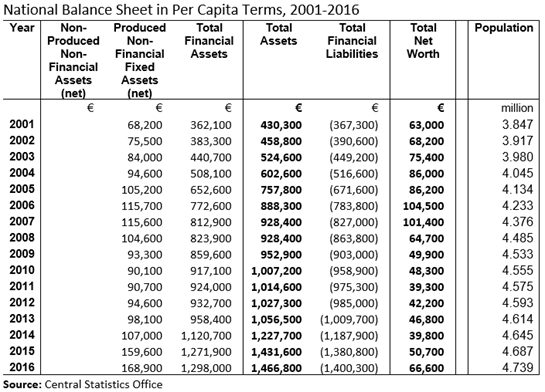 Ireland National Balance Sheet per capita 2016 Table