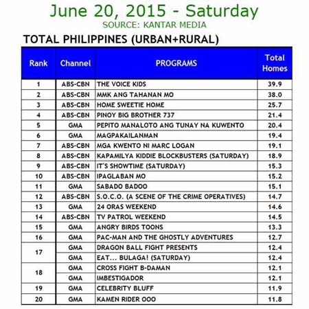 Kantar Media National TV Ratings - June 20, 2015