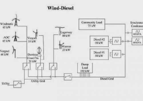 Power Wind Diesel Hybrid System