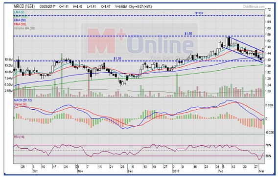 mrcb technical analysis