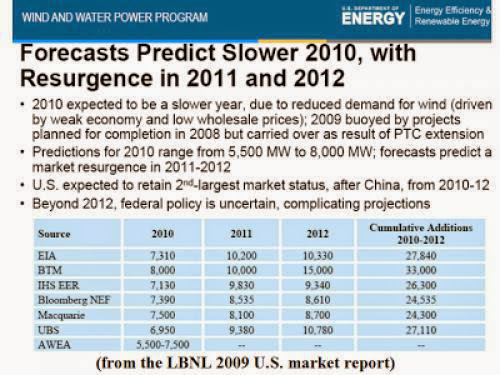 Study Foresees Wind Market Growth