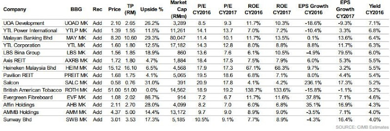 malaysia top divident stocks