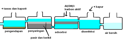 Penjernihan air dengan cara melewatkan melalui pasir kerikil dan ijuk menggunakan prinsip