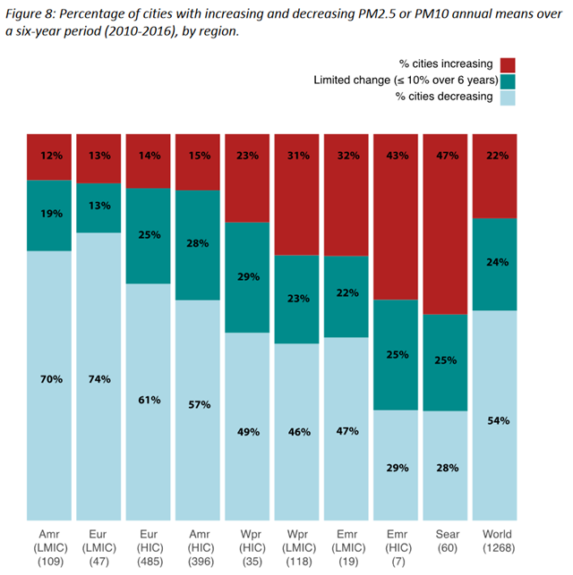 Percentage of cities with increasing and decreasing PM2.5 or PM10 annual means over a six-year period (2010-2016), by region. Graphic: WHO