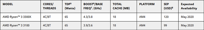 AMD Ryzen 3 3300X และ AMD Ryzen 3 3100