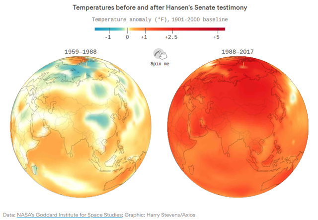 Global temperatures before and after Dr. James Hansen's Senate testimony on 23 June 1988, showing two periods, 1959—1988 and 1988—2017. Graphic: Harry Stevens / Axios