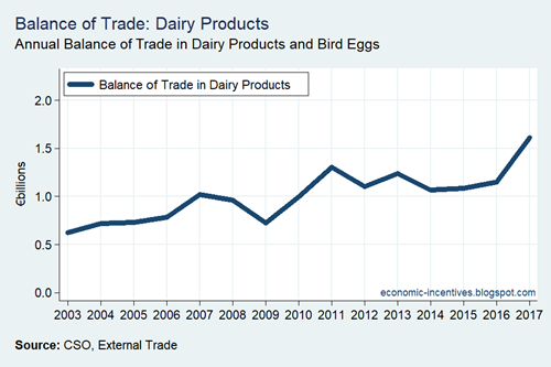 Balance of Trade in Dairy Products