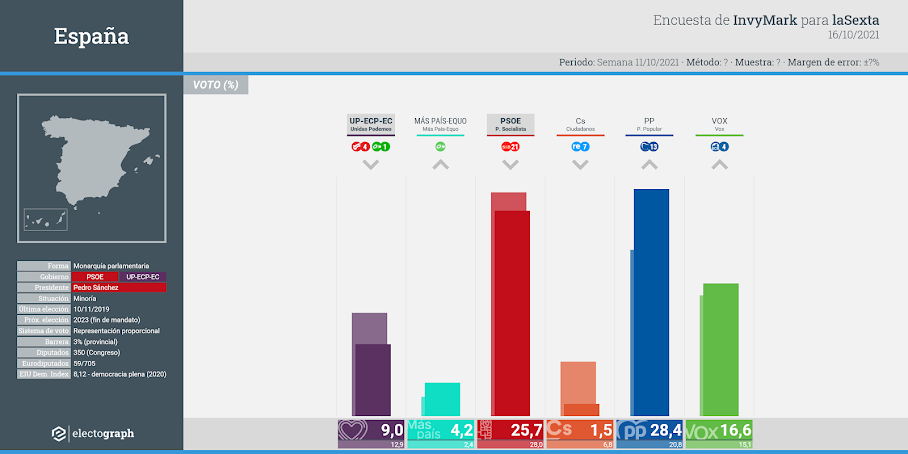 Gráfico de la encuesta para elecciones generales en España realizada por Invymark para laSexta, 16 de octubre de 2021
