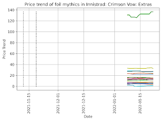 Price trend for foil mythics of Innistrad: Crimson Vow: Extras